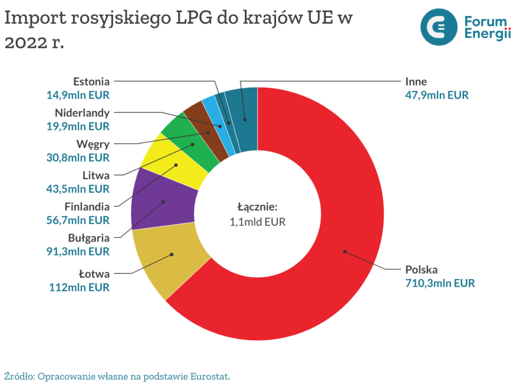 Import LPG z Rosji do Europy 