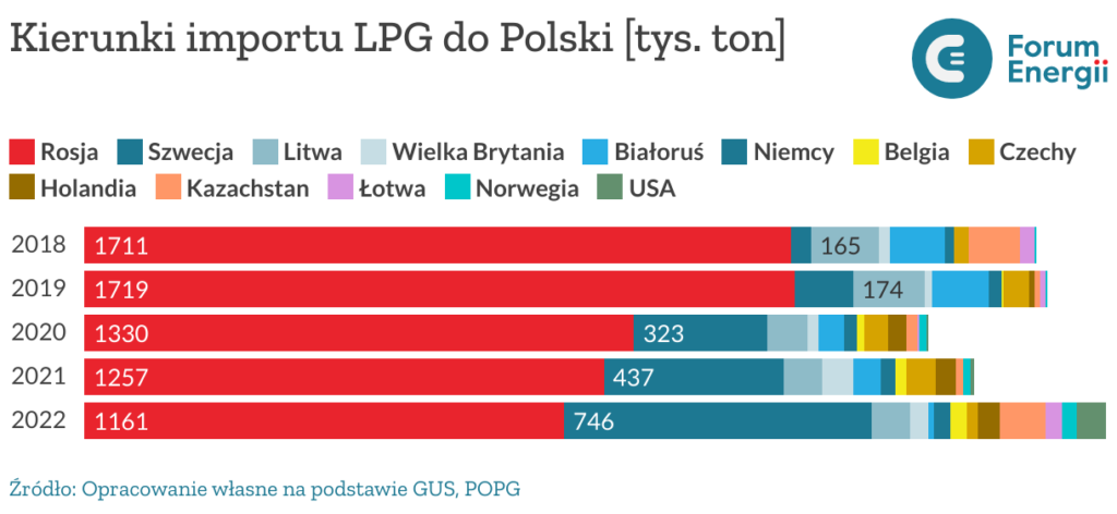 Kierunki importu LPG do Polski 