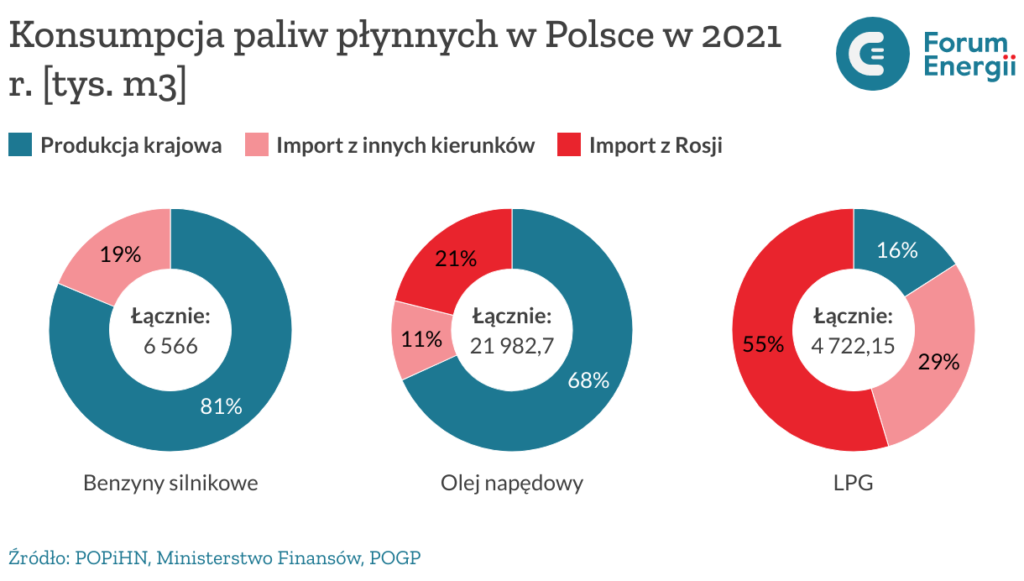 Konsumpcja paliw płynnych w Polsce 