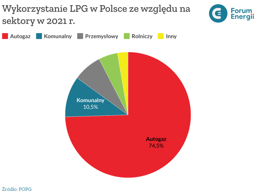 Wykorzystanie LPG w Polsce